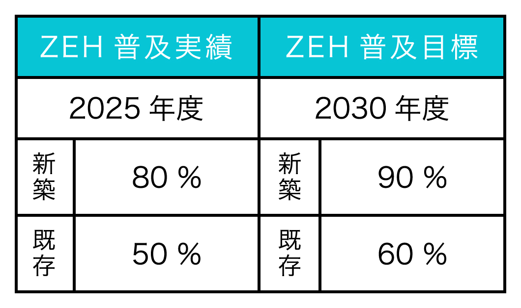 ＺＥＨ普及目標・ＺＥＨ普及実績