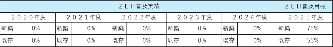 ZEH普及実績2024年度