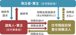 安心の長期保証