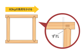 ミヤワキホームの手刻み工法