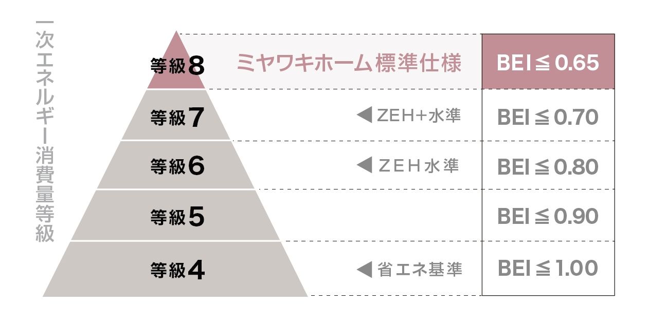 特徴②：省エネ性能イメージ