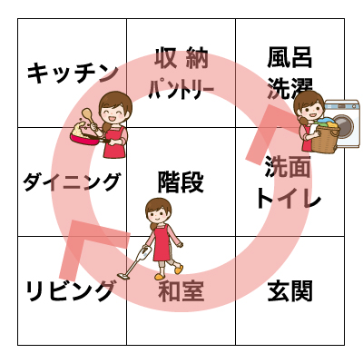 家事ラク動線